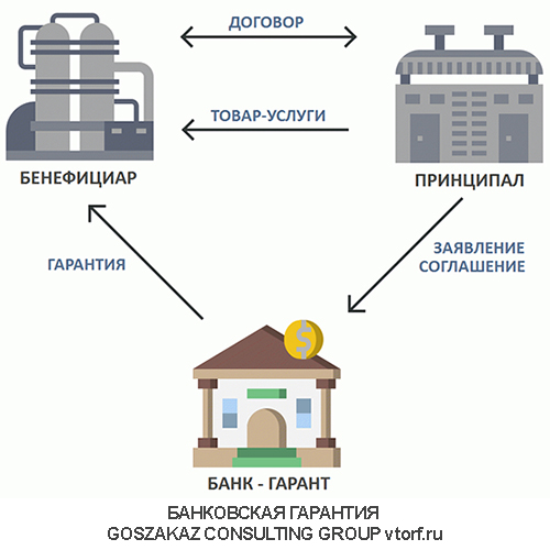 Использование банковской гарантии от GosZakaz CG в Нижневартовске